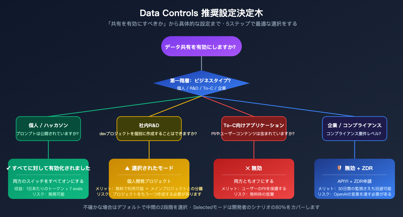 openai-data-controls-evaluation-inputs-outputs-guide-ja 图示