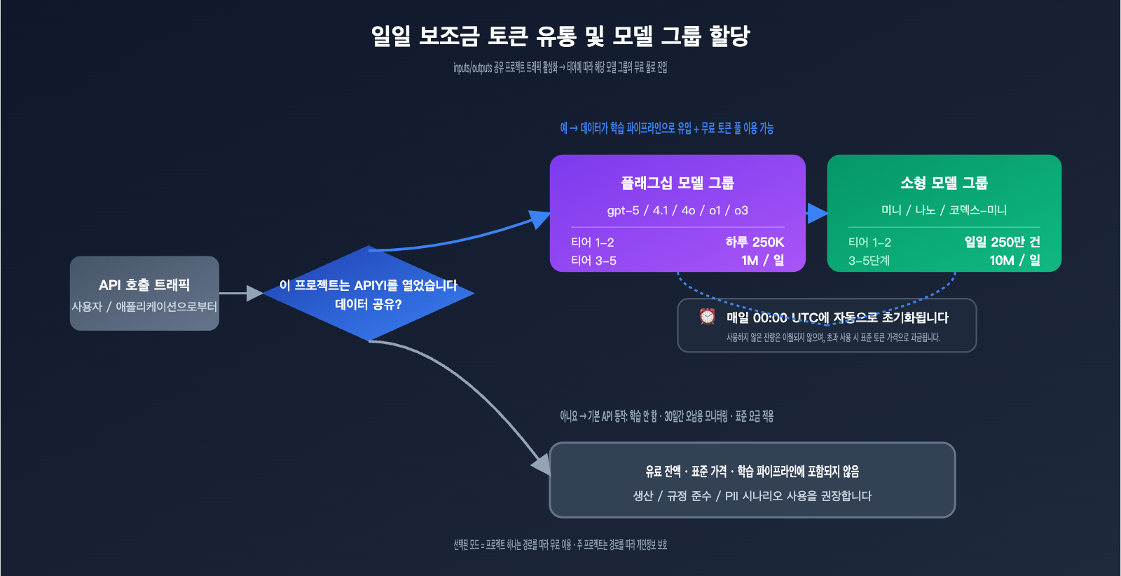 openai-data-controls-evaluation-inputs-outputs-guide-ko 图示
