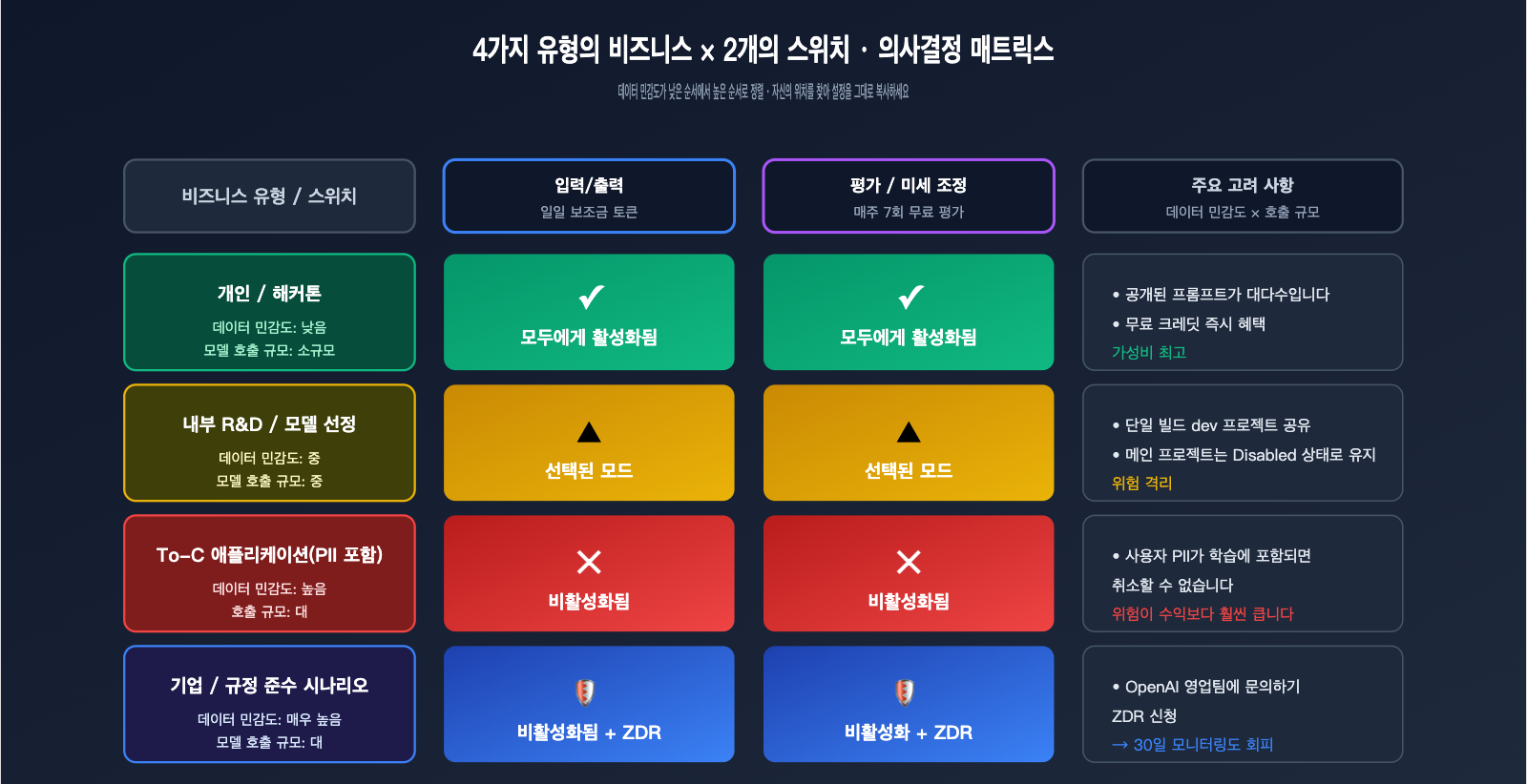 openai-data-controls-evaluation-inputs-outputs-guide-ko 图示