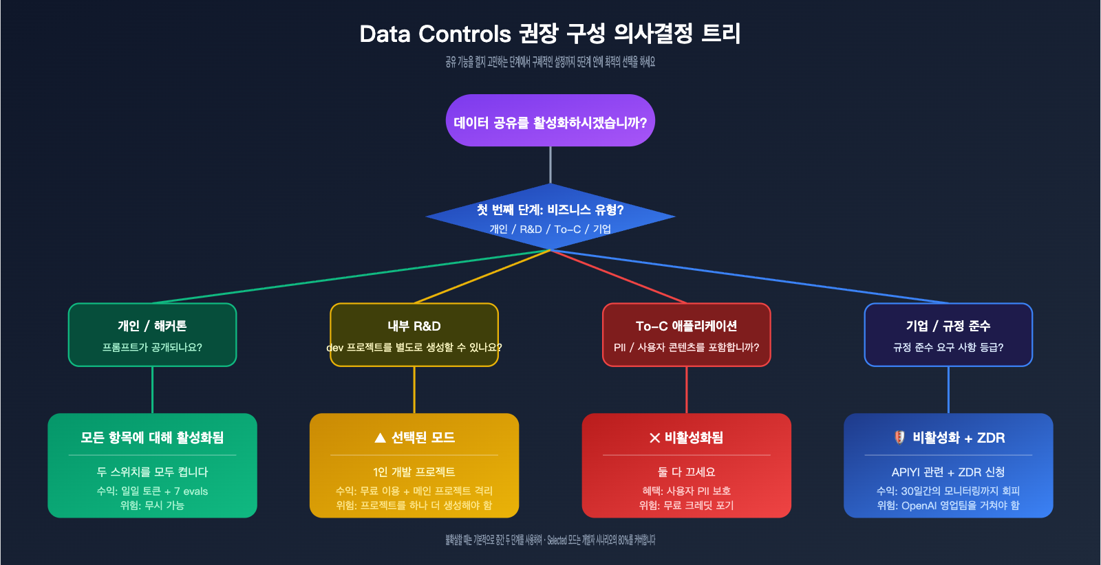 openai-data-controls-evaluation-inputs-outputs-guide-ko 图示