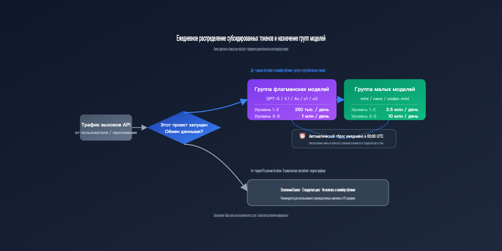 openai-data-controls-evaluation-inputs-outputs-guide-ru 图示