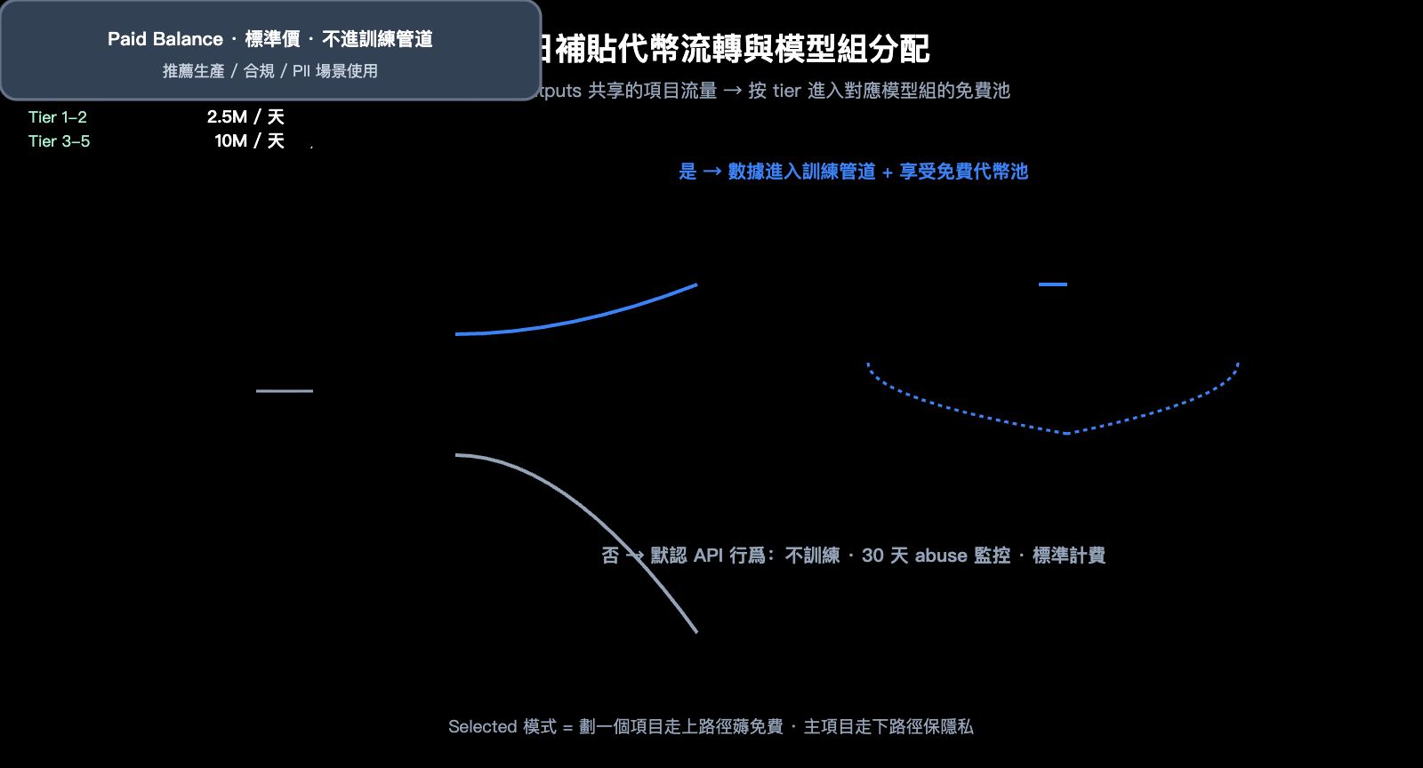 openai-data-controls-evaluation-inputs-outputs-guide-zh-hant 图示
