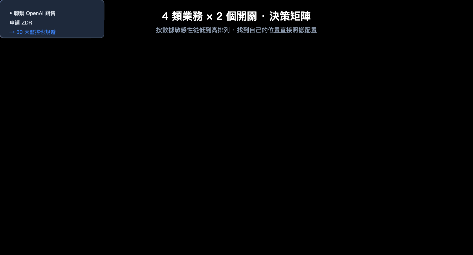 openai-data-controls-evaluation-inputs-outputs-guide-zh-hant 图示