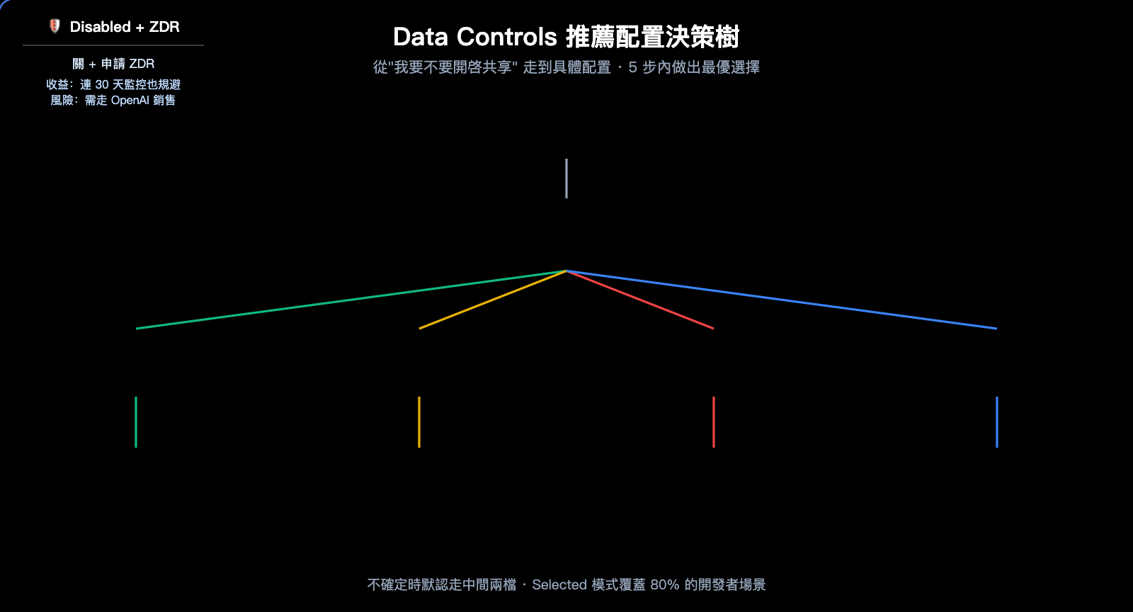 openai-data-controls-evaluation-inputs-outputs-guide-zh-hant 图示