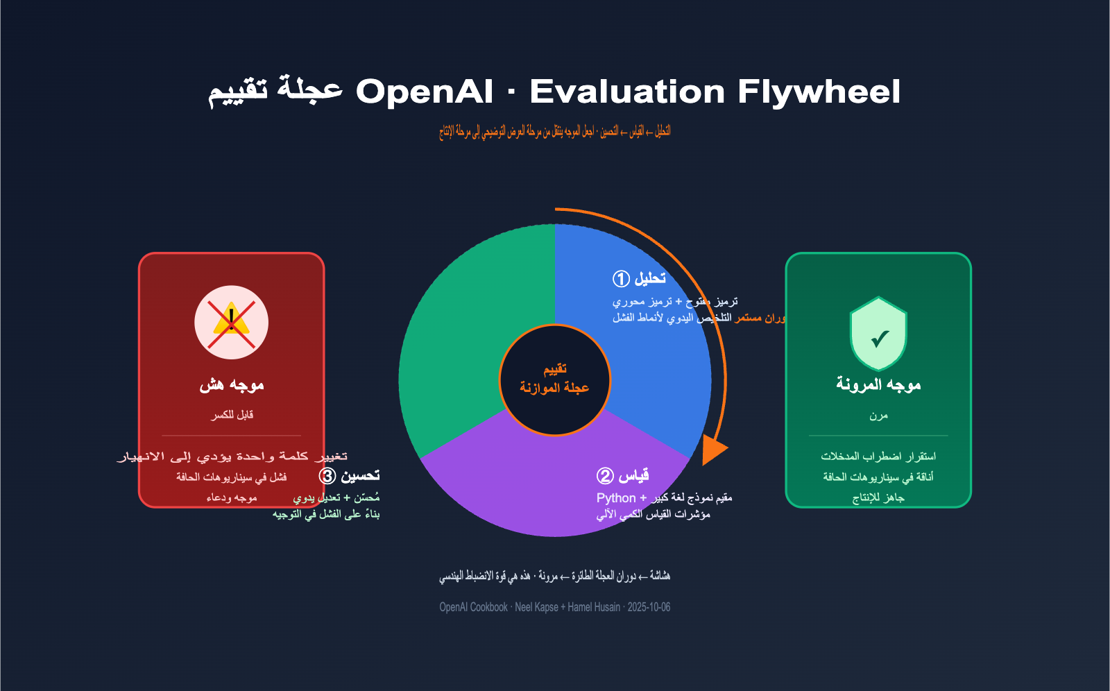openai-evaluation-flywheel-resilient-prompts-ar 图示