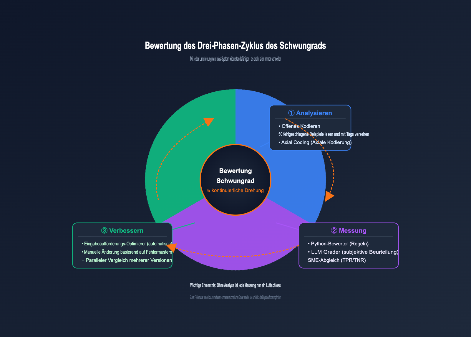 openai-evaluation-flywheel-resilient-prompts-de 图示