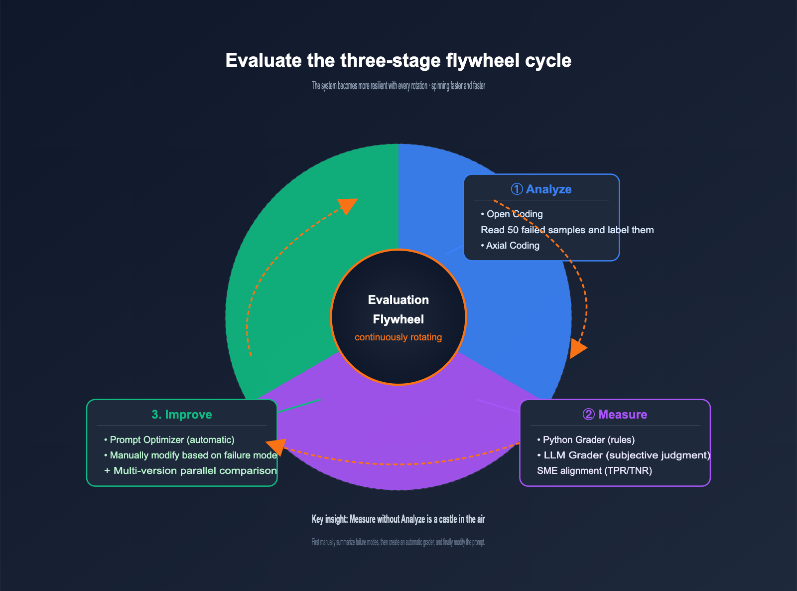 openai-evaluation-flywheel-resilient-prompts-en 图示