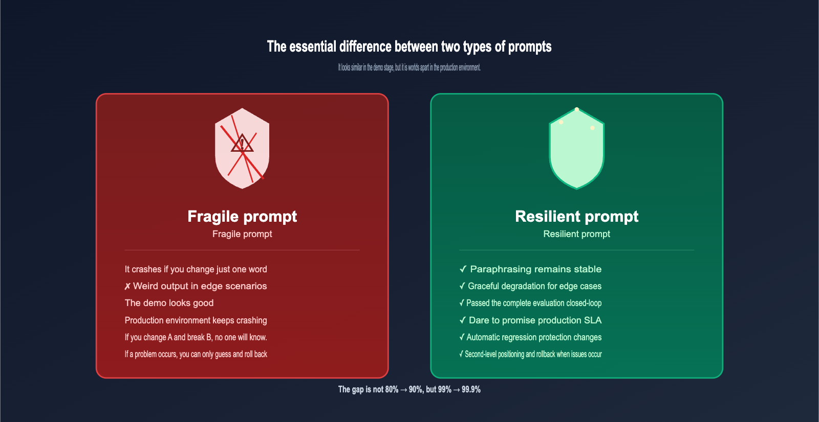 openai-evaluation-flywheel-resilient-prompts-en 图示