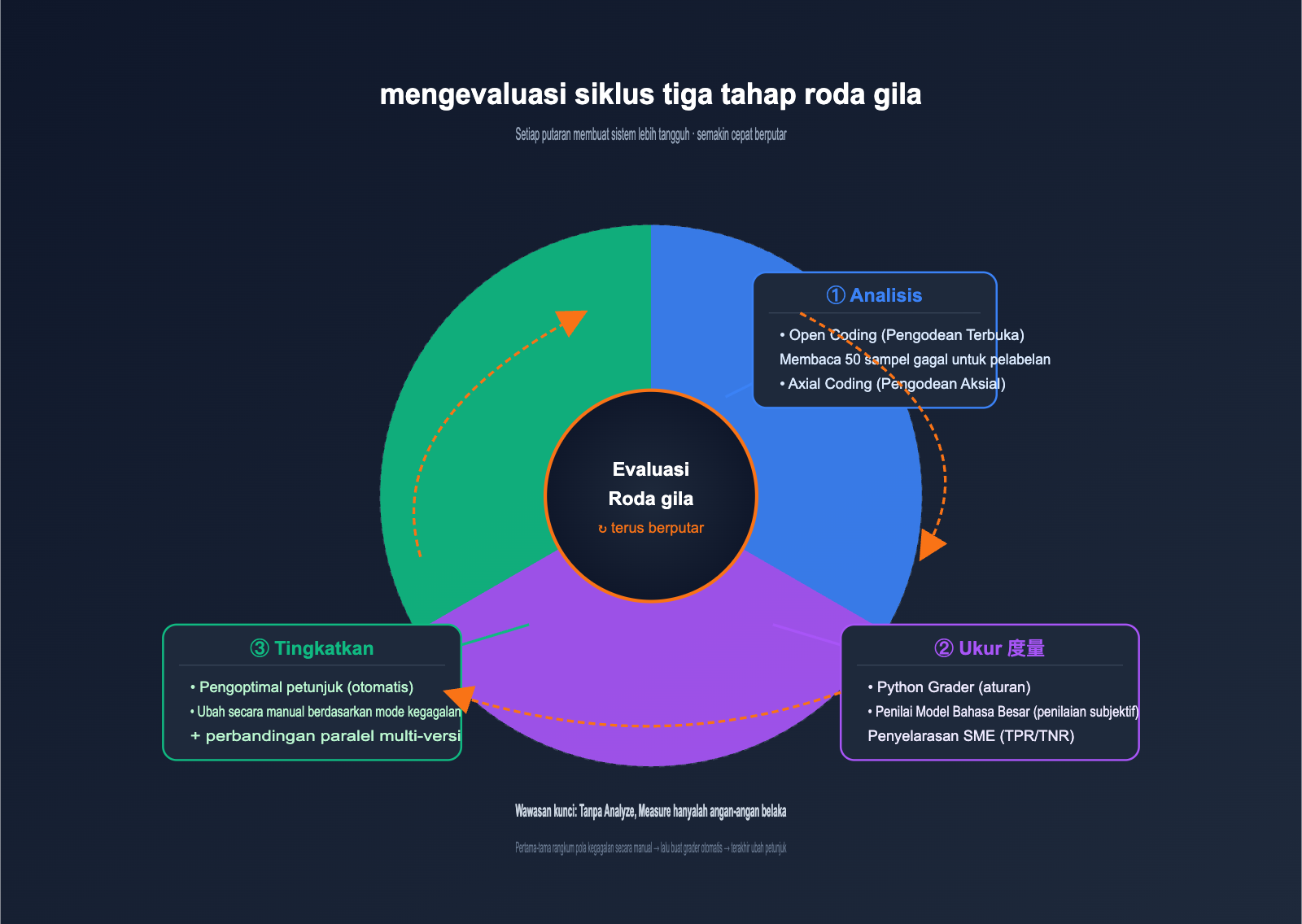 openai-evaluation-flywheel-resilient-prompts-id 图示
