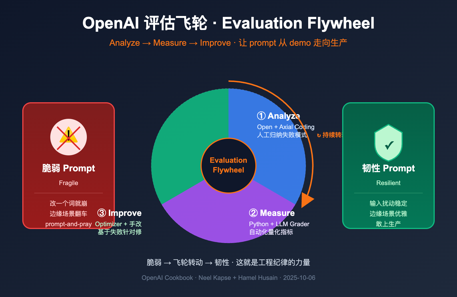 openai-evaluation-flywheel-resilient-prompts 图示