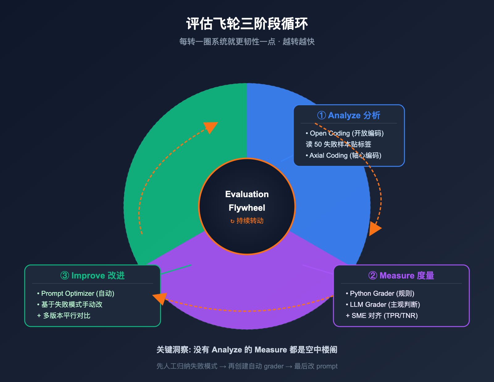 openai-evaluation-flywheel-resilient-prompts 图示