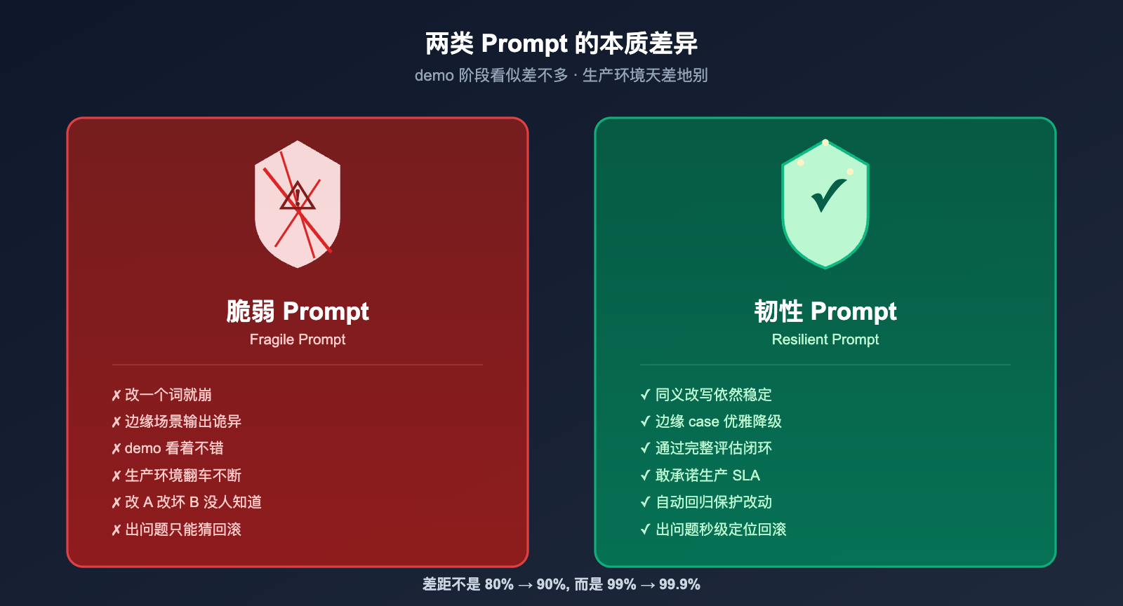 openai-evaluation-flywheel-resilient-prompts 图示
