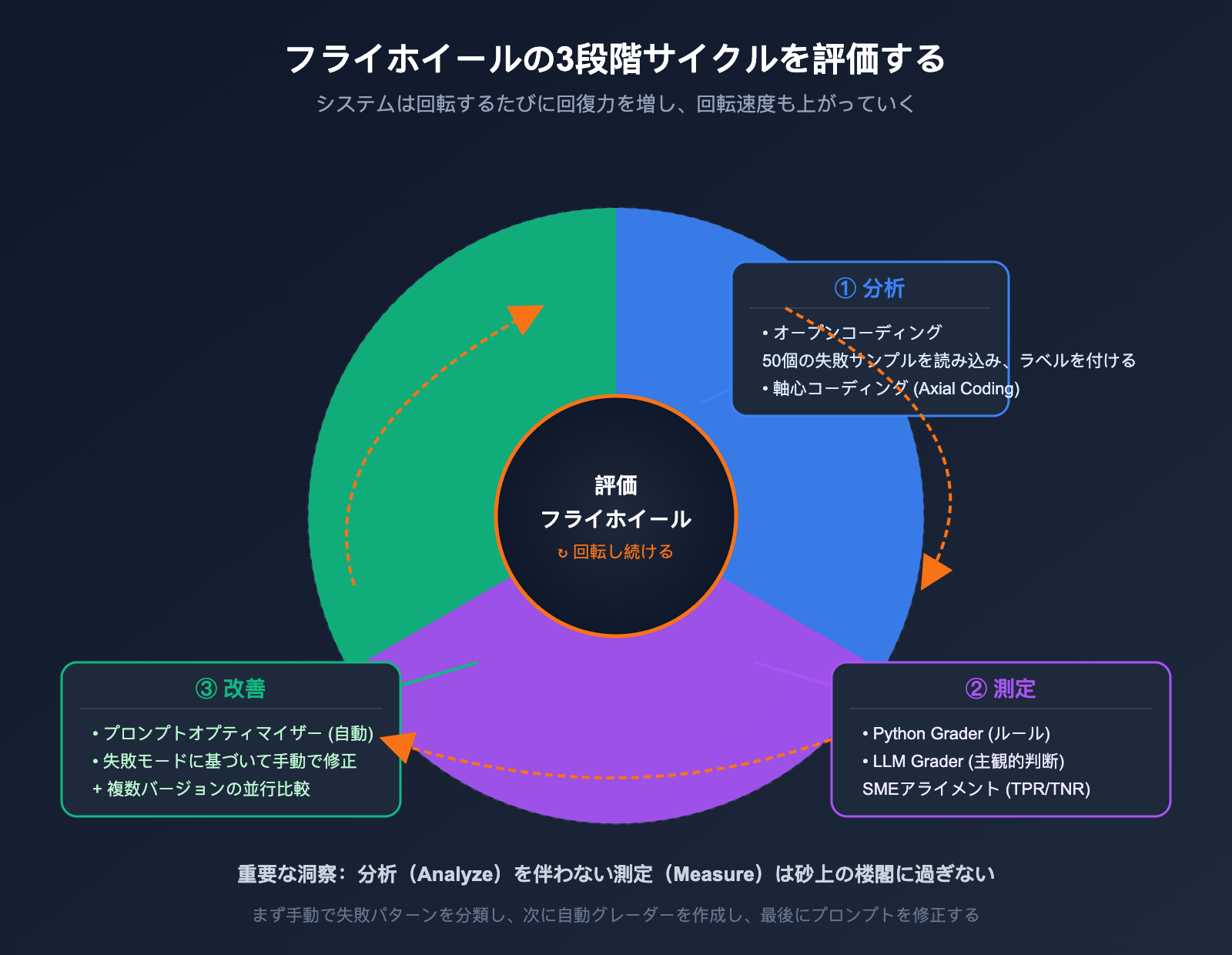 openai-evaluation-flywheel-resilient-prompts-ja 图示