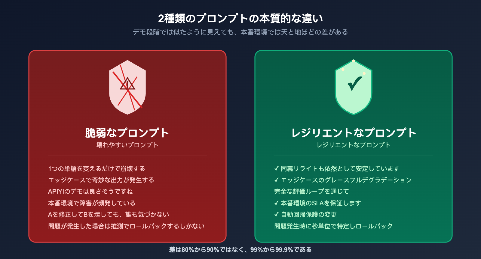 openai-evaluation-flywheel-resilient-prompts-ja 图示