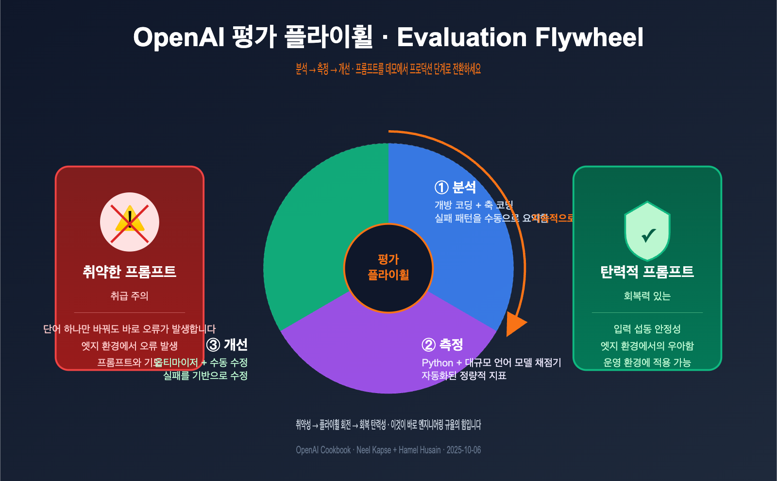 openai-evaluation-flywheel-resilient-prompts-ko 图示