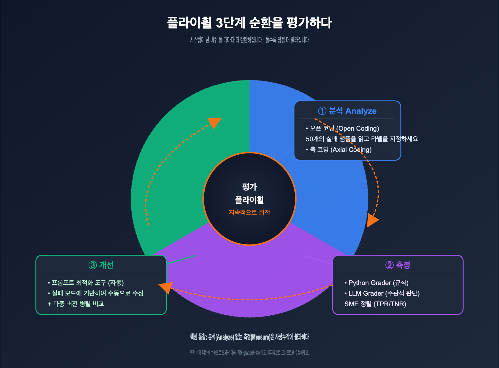 openai-evaluation-flywheel-resilient-prompts-ko 图示