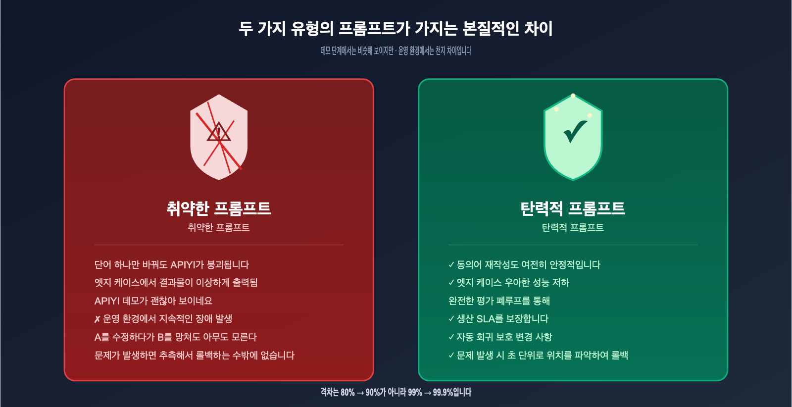 openai-evaluation-flywheel-resilient-prompts-ko 图示