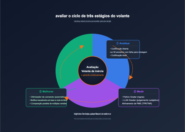openai evaluation flywheel resilient prompts pt pt image 0 图示