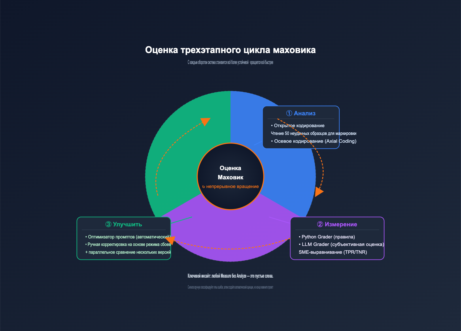 openai-evaluation-flywheel-resilient-prompts-ru 图示