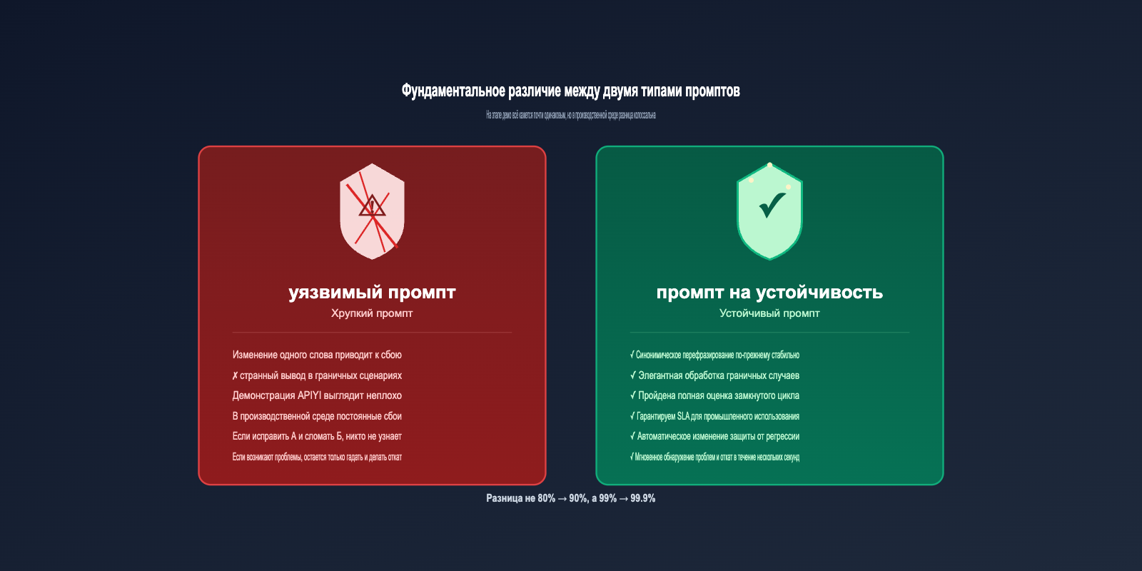 openai-evaluation-flywheel-resilient-prompts-ru 图示