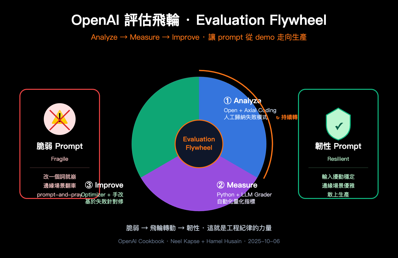 openai-evaluation-flywheel-resilient-prompts-zh-hant 图示