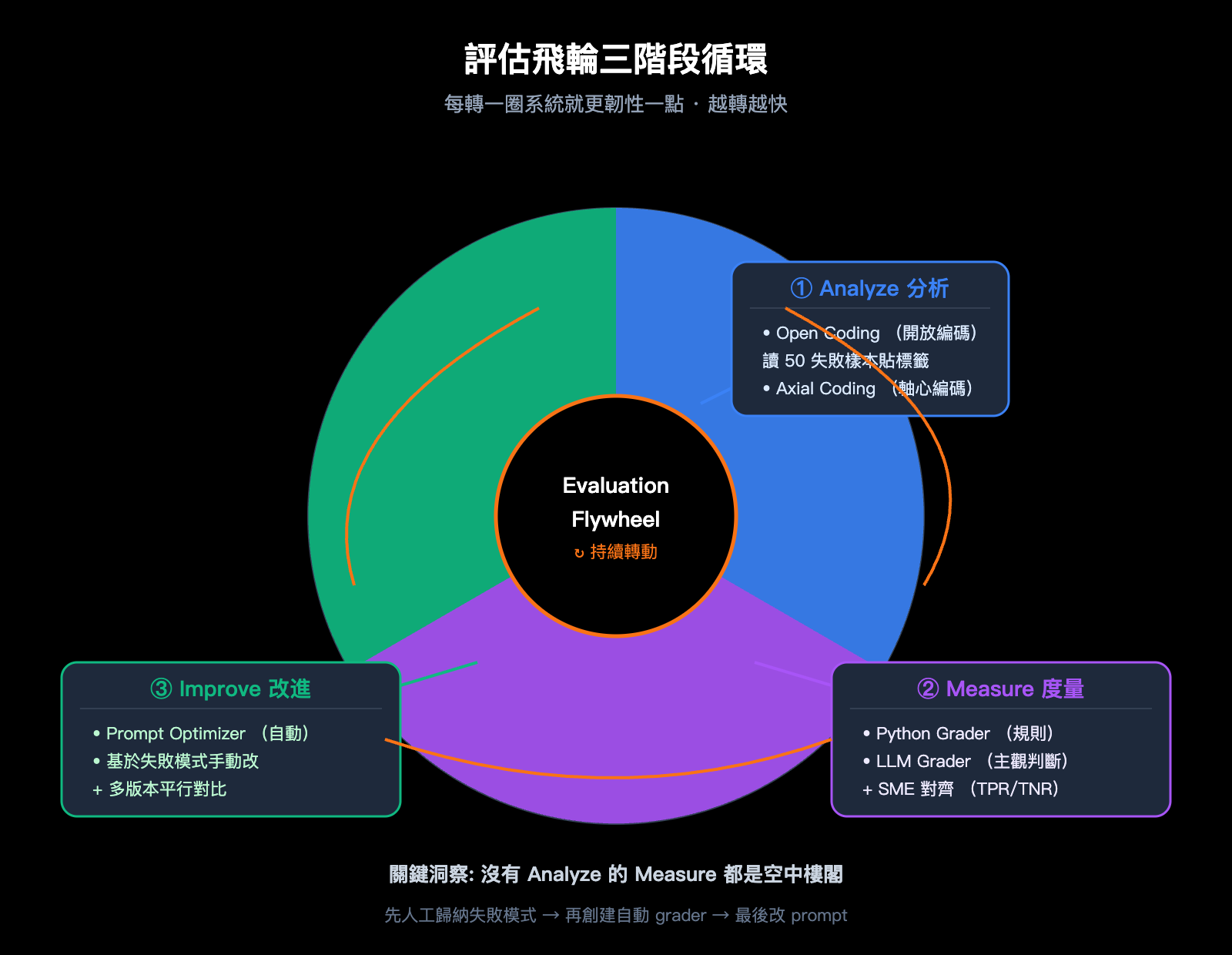 openai-evaluation-flywheel-resilient-prompts-zh-hant 图示