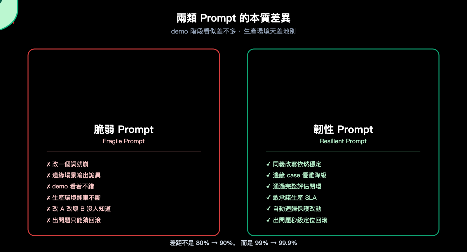 openai-evaluation-flywheel-resilient-prompts-zh-hant 图示