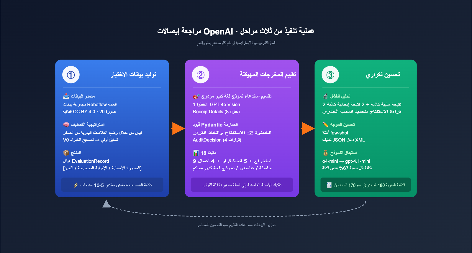 openai-receipt-audit-eval-driven-design-ar 图示