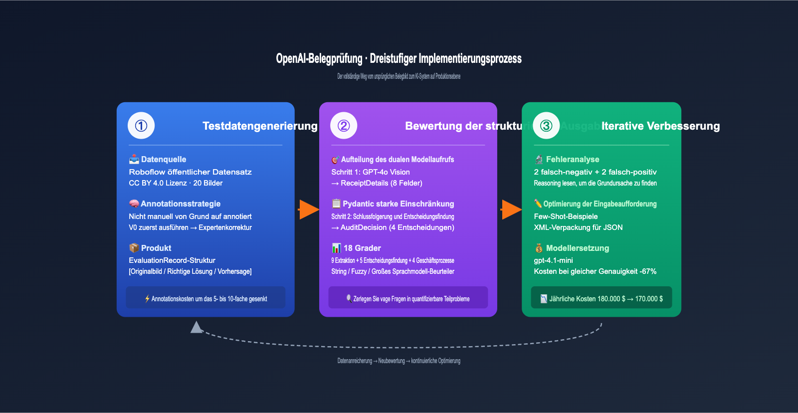 openai-receipt-audit-eval-driven-design-de 图示