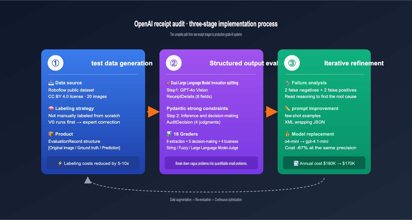openai-receipt-audit-eval-driven-design-en 图示