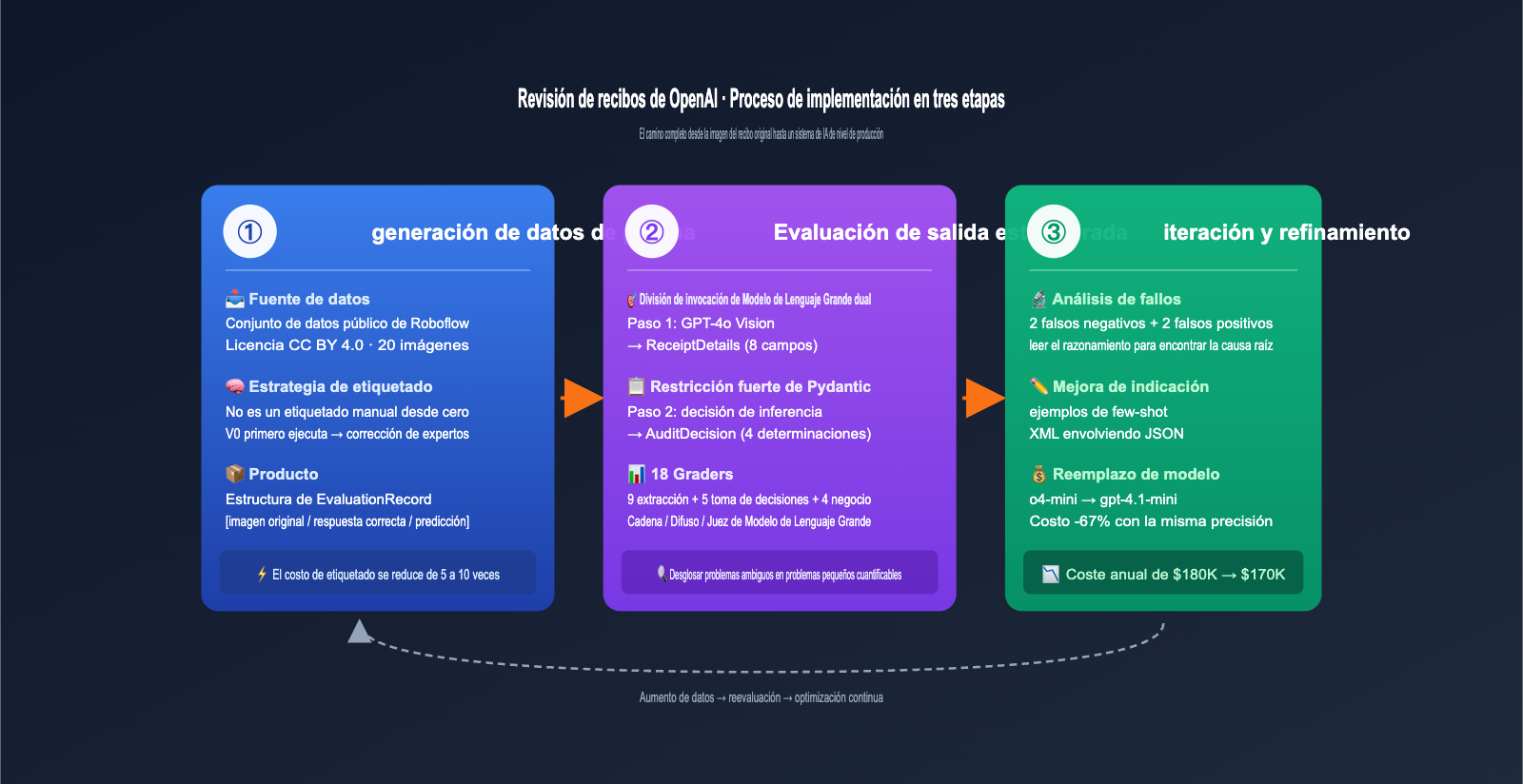 openai-receipt-audit-eval-driven-design-es 图示