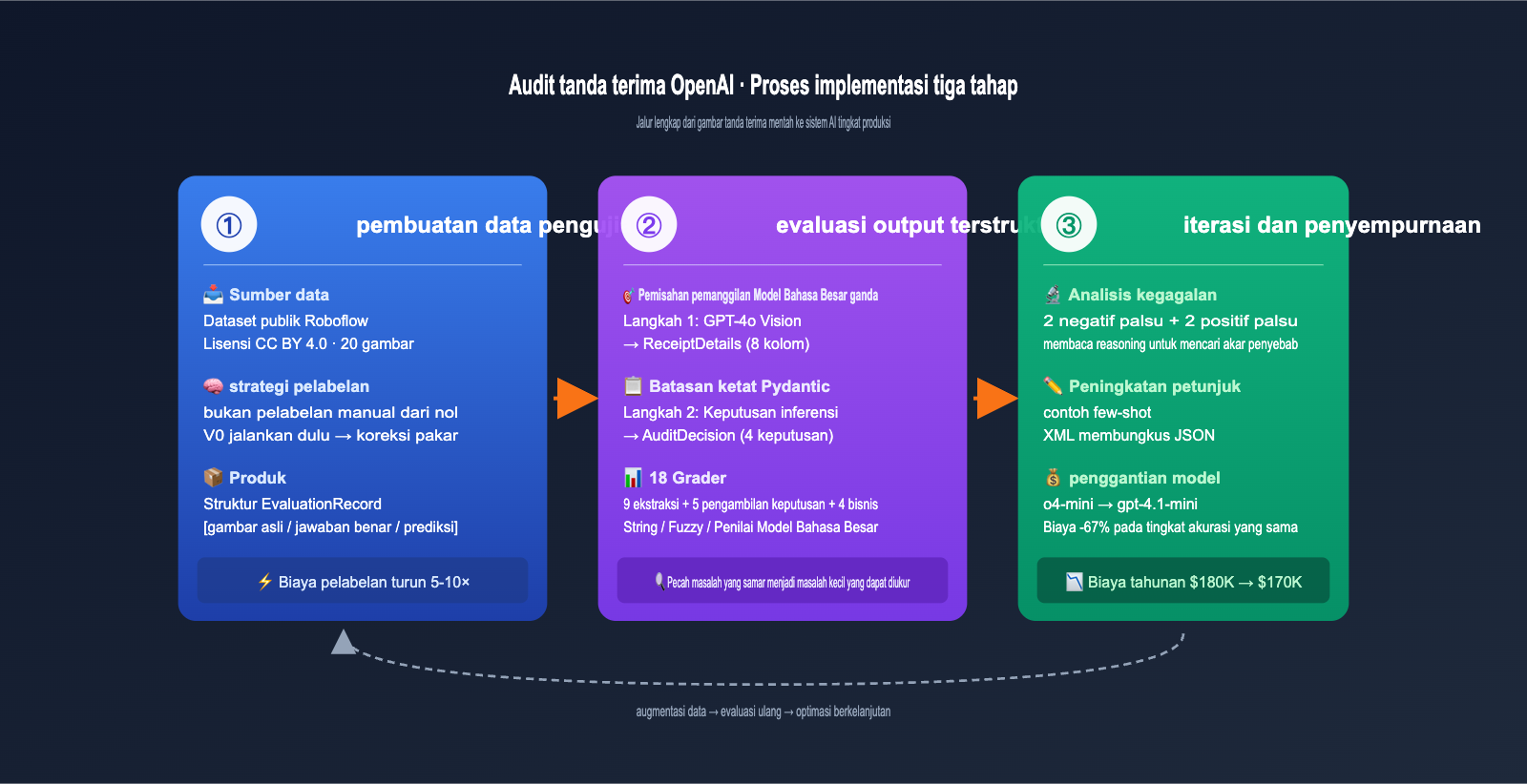 openai-receipt-audit-eval-driven-design-id 图示