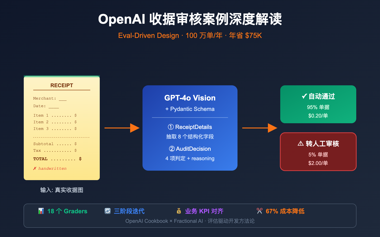 openai-receipt-audit-eval-driven-design 图示