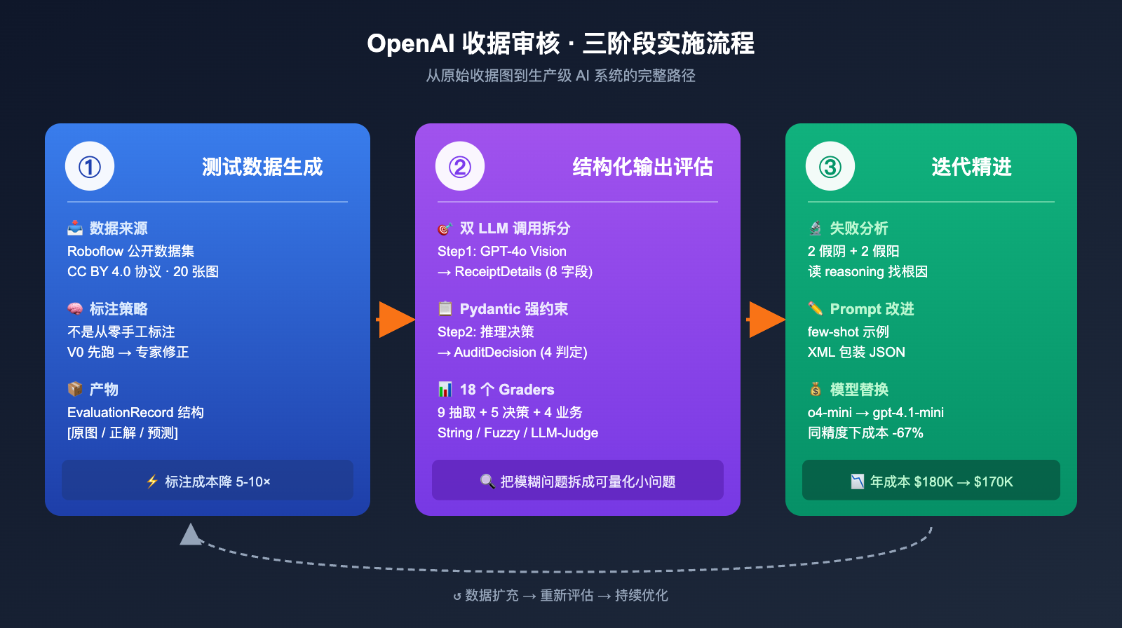 openai-receipt-audit-eval-driven-design 图示