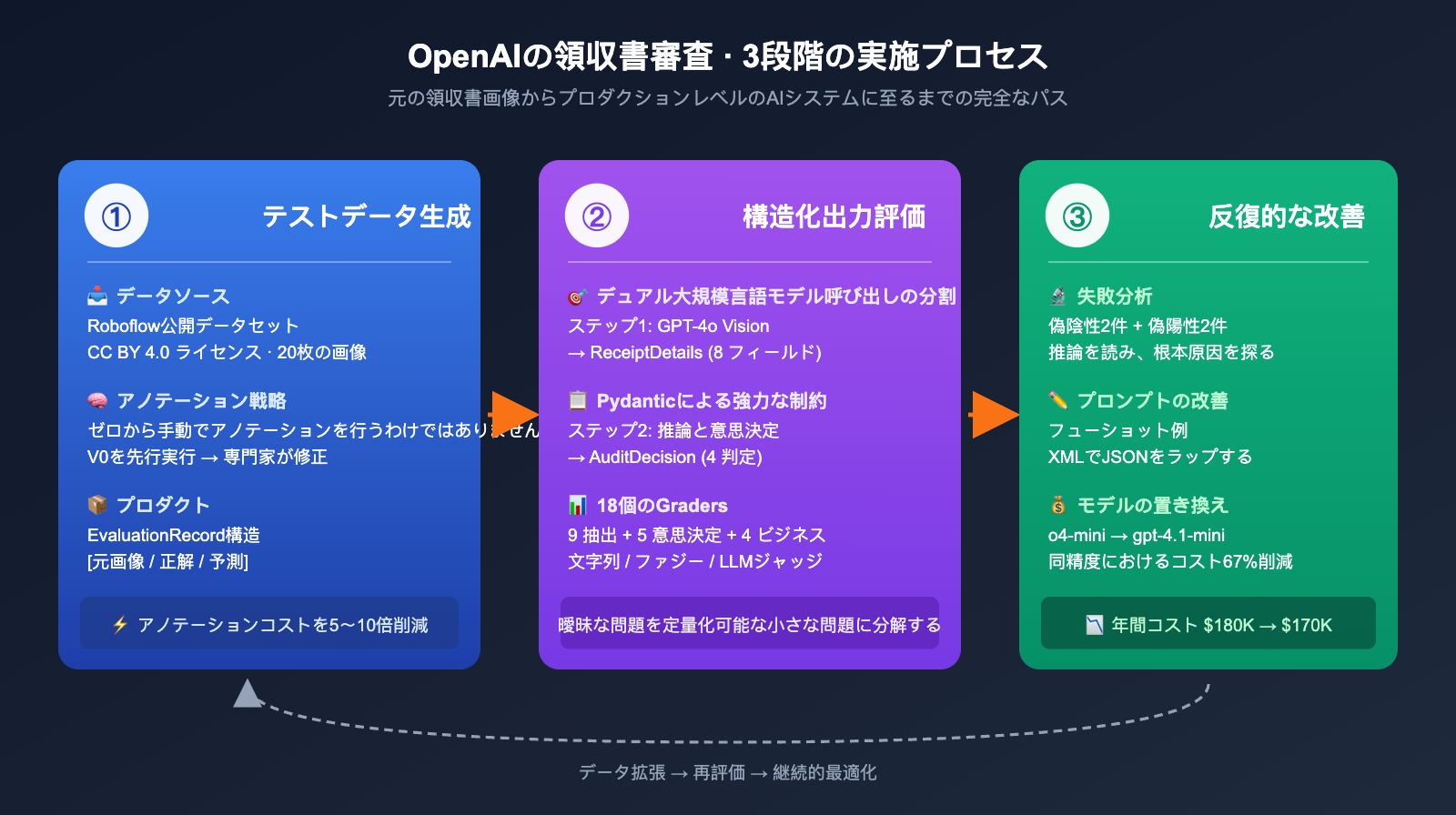 openai-receipt-audit-eval-driven-design-ja 图示