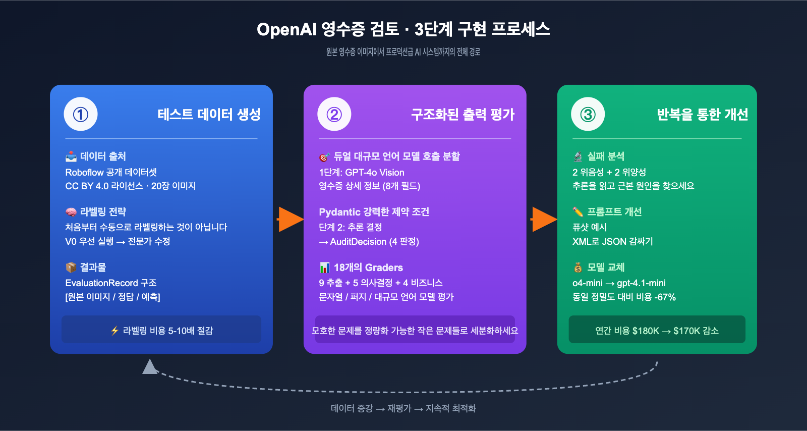 openai-receipt-audit-eval-driven-design-ko 图示
