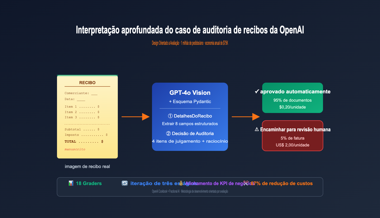 openai-receipt-audit-eval-driven-design-pt-pt 图示