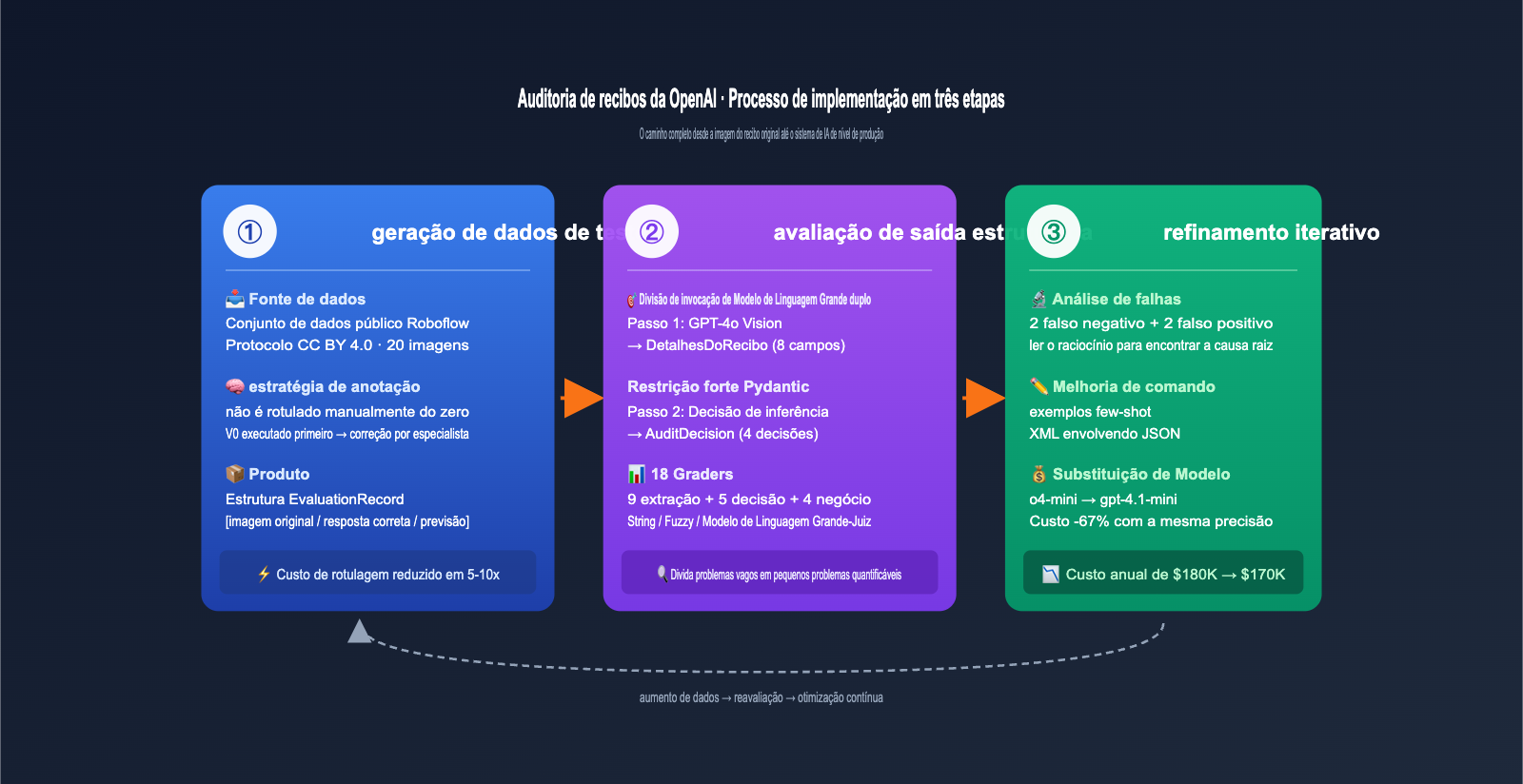 openai-receipt-audit-eval-driven-design-pt-pt 图示