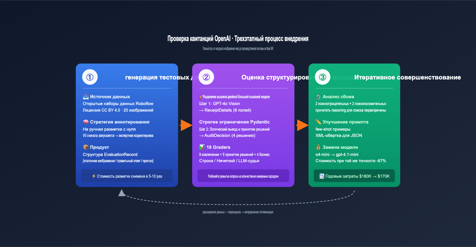 openai-receipt-audit-eval-driven-design-ru 图示