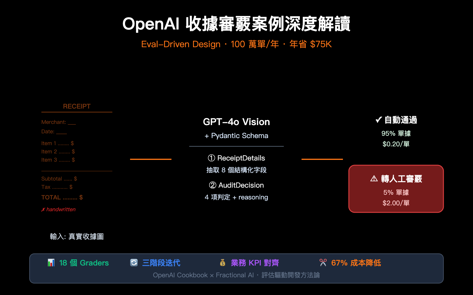 openai-receipt-audit-eval-driven-design-zh-hant 图示