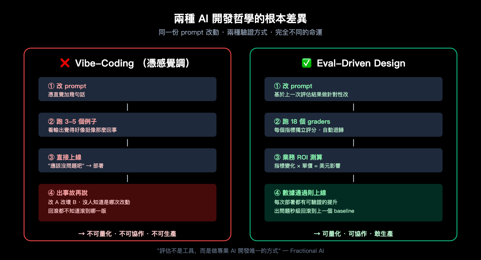 openai-receipt-audit-eval-driven-design-zh-hant 图示