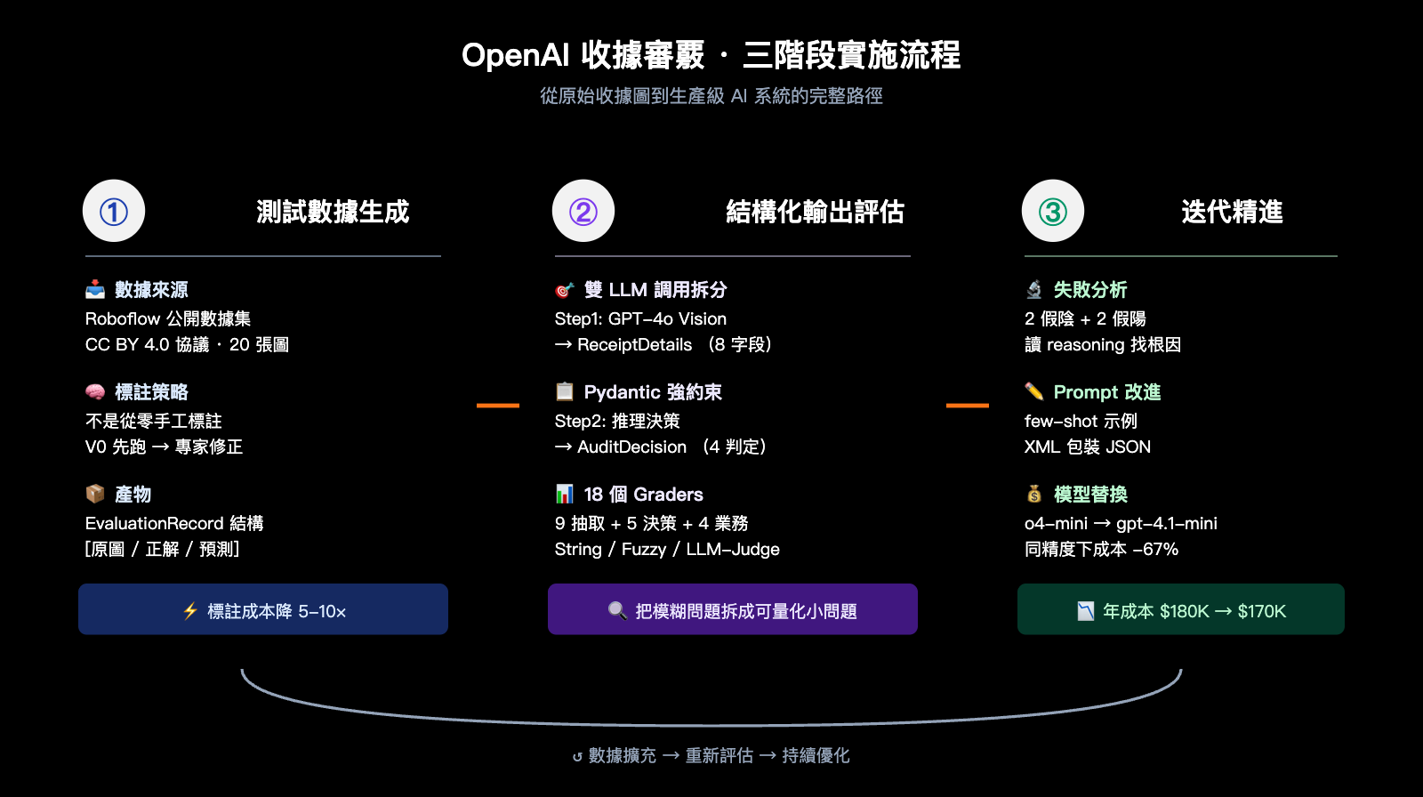 openai-receipt-audit-eval-driven-design-zh-hant 图示