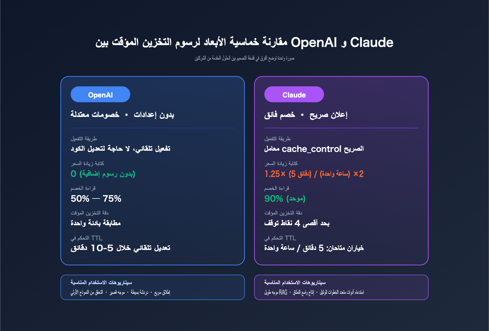 openai-vs-claude-prompt-caching-pricing-comparison-ar 图示