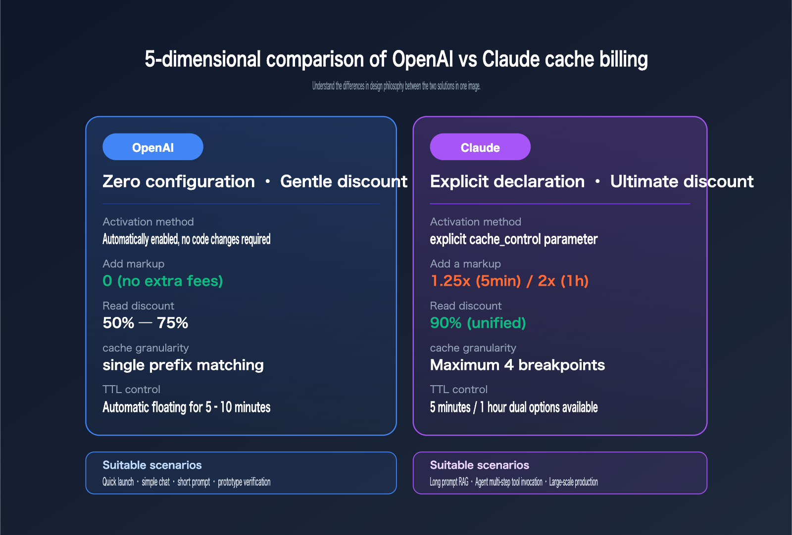 openai-vs-claude-prompt-caching-pricing-comparison-en 图示