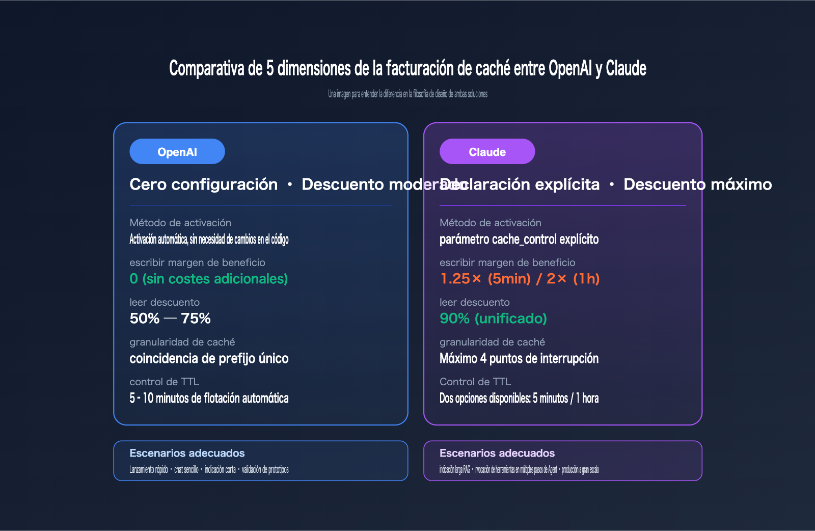 openai-vs-claude-prompt-caching-pricing-comparison-es 图示