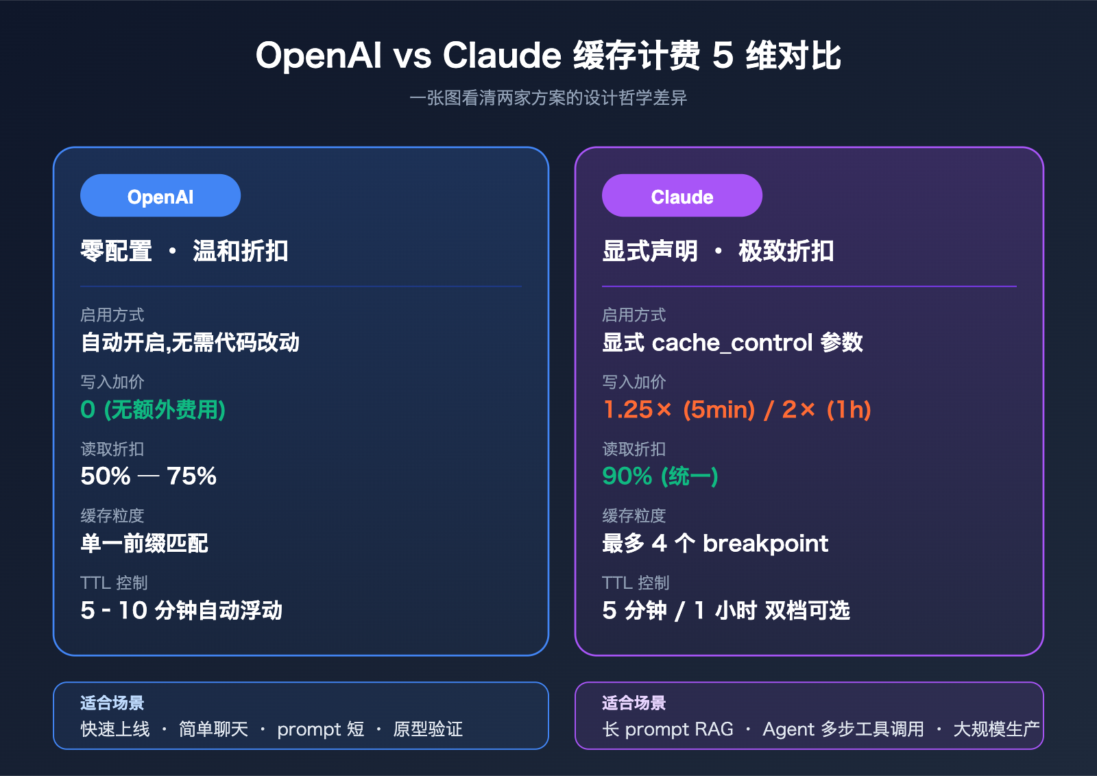 openai-vs-claude-prompt-caching-pricing-comparison 图示