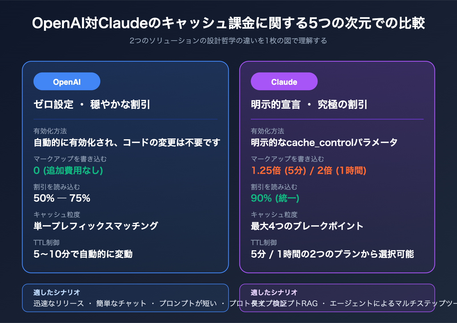 openai-vs-claude-prompt-caching-pricing-comparison-ja 图示