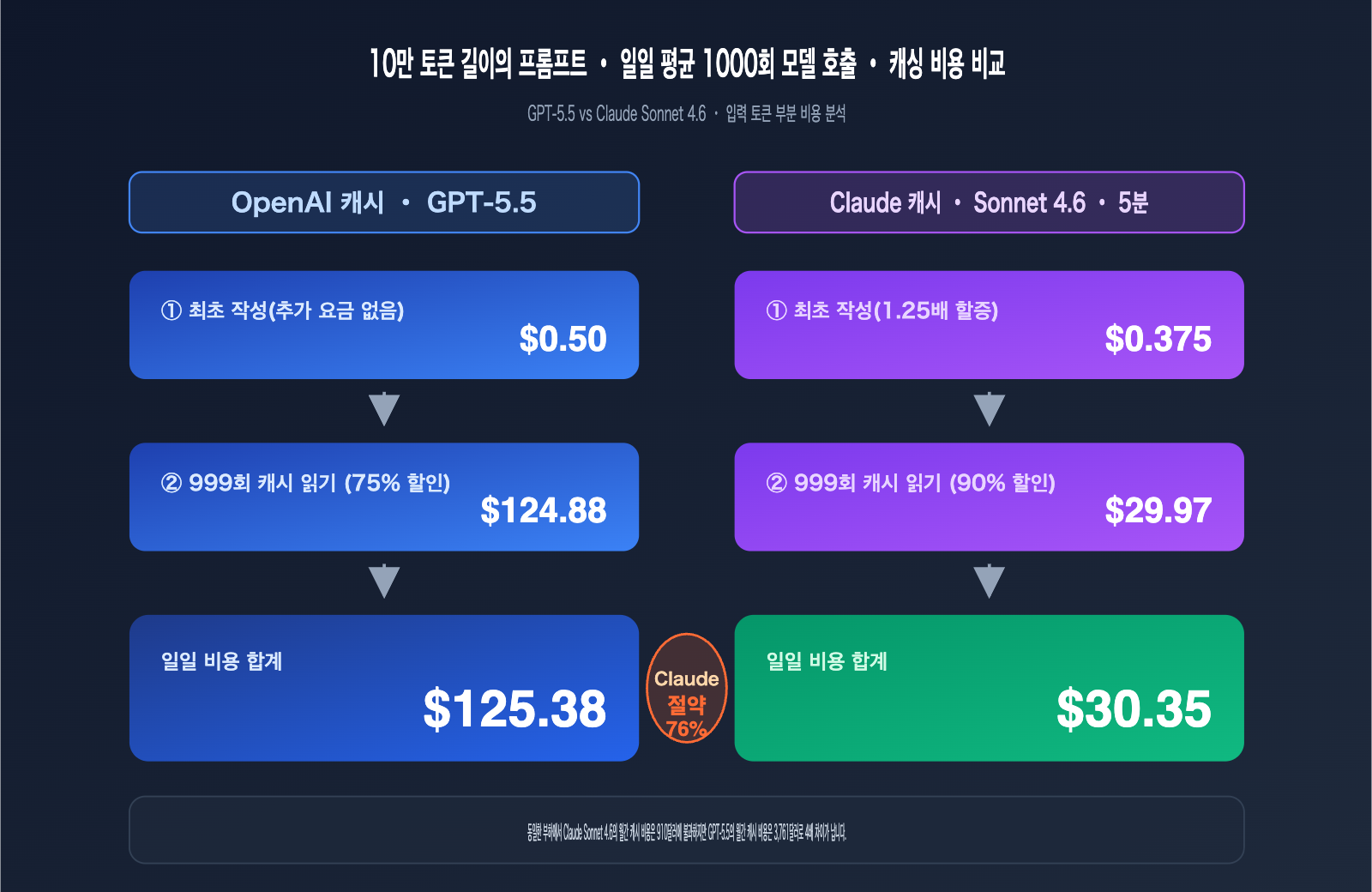 openai-vs-claude-prompt-caching-pricing-comparison-ko 图示