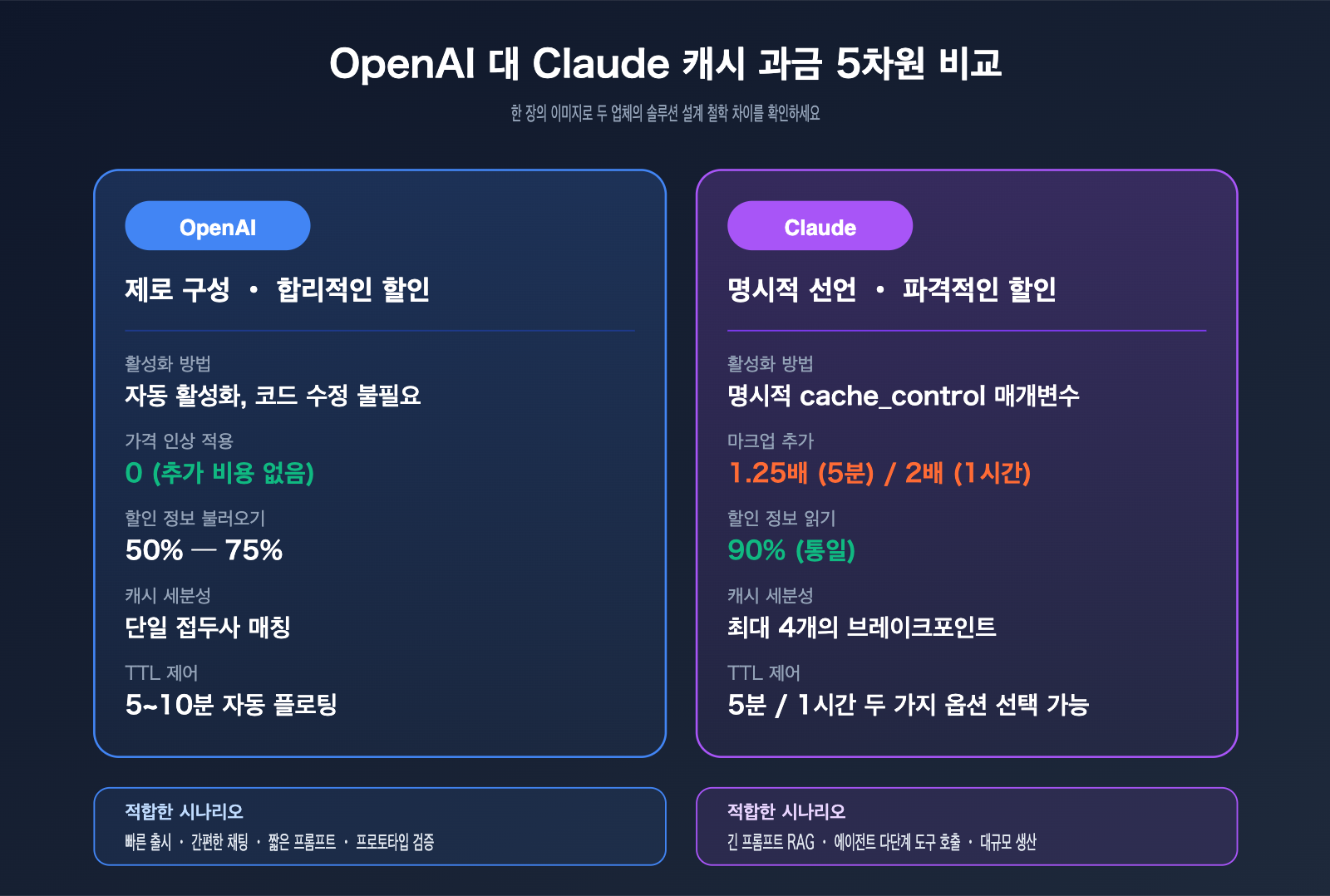 openai-vs-claude-prompt-caching-pricing-comparison-ko 图示