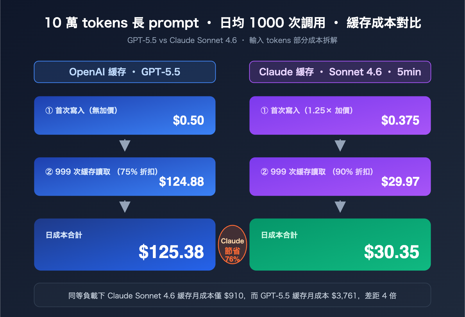 openai-vs-claude-prompt-caching-pricing-comparison-zh-hant 图示